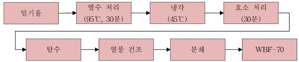 WBF-70 공정도