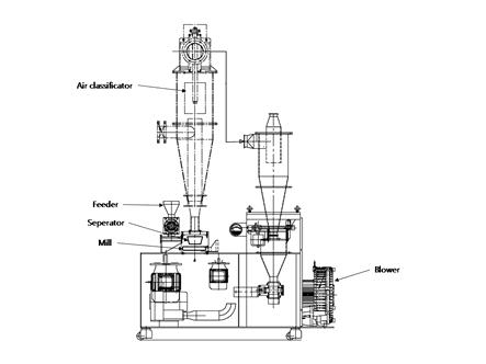 연속식 기류분쇄 공기분급 설비 개략도(모델 DMC-5 대현엔지니어링, 한국)