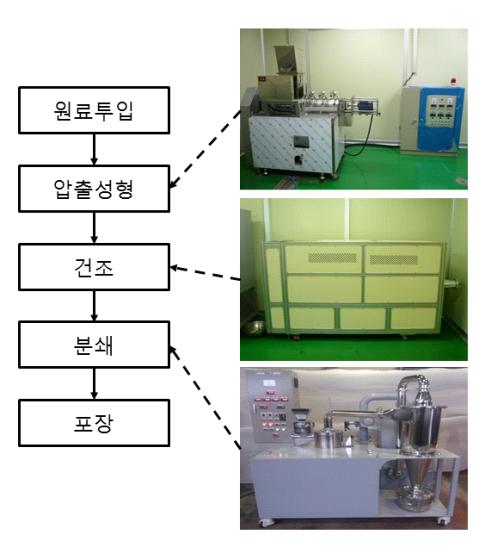 WBF-45 대량생산 공정