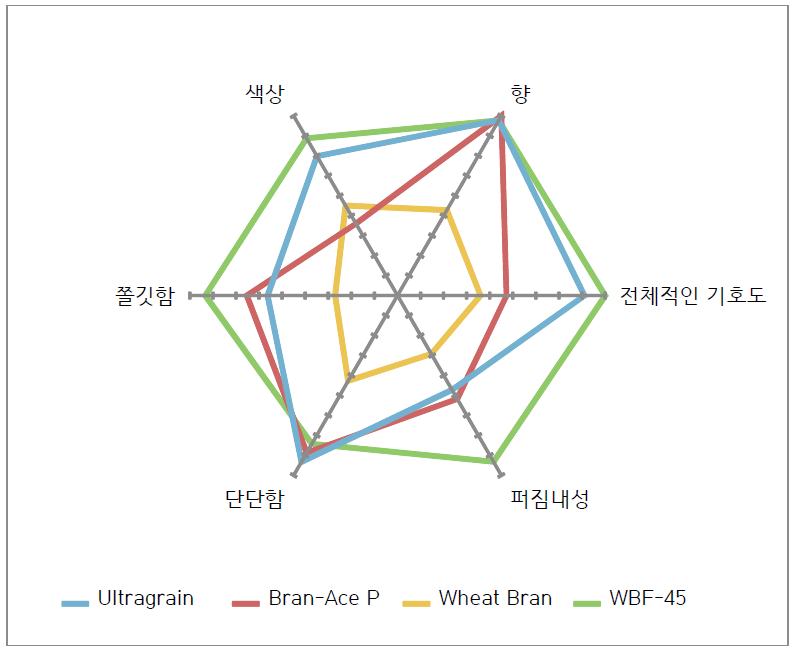 밀기울 제품의 국수 관능검사 결과