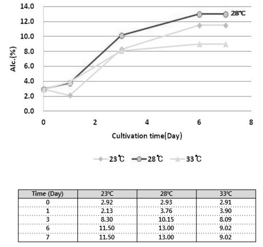 배양 온도별 알코올 생성수율
