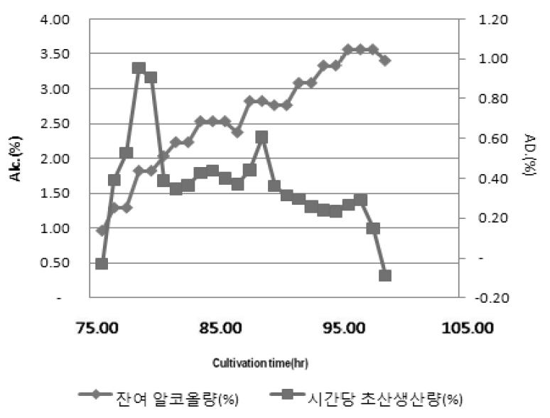 잔여알코올 0.5% ~ 4% 구간 내의 시간당 산 생성율