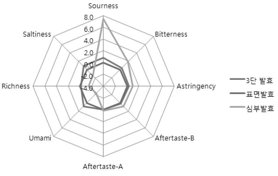 3단 발효식초, 표면발효식초에 대한 맛테스터기 비교 결과