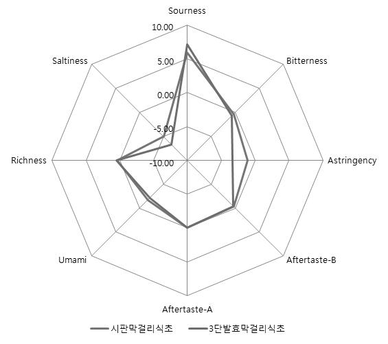 시판막걸리식초와 3단발효 막걸리식초의 맛테스터 분석 결과