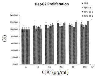 HepG2 (간암세포) cell proliferation