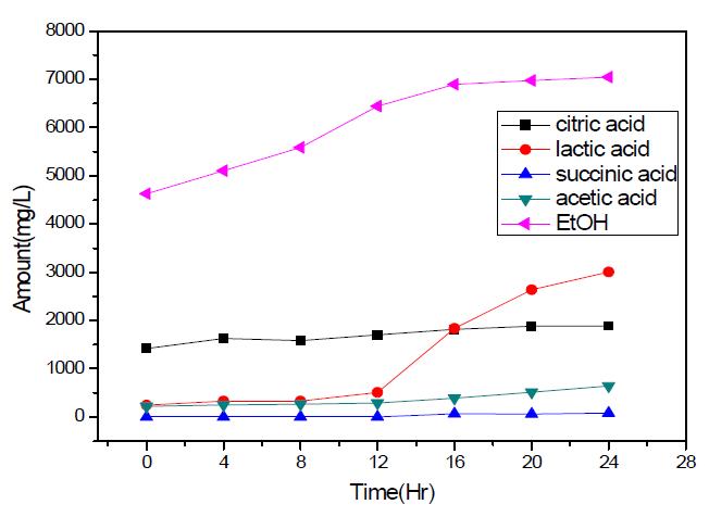 Changes of organic acids and ethanol in S1 Tarak at 37℃ for 24 hr.