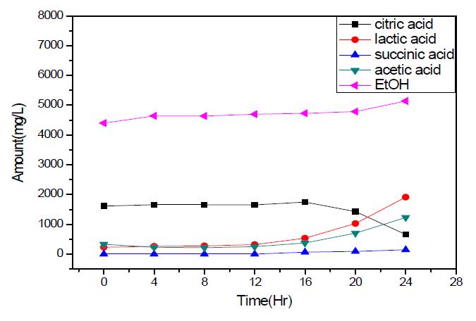 Changes of organic acids and ethanol in S2 Tarak at 37℃ for 24 hr.
