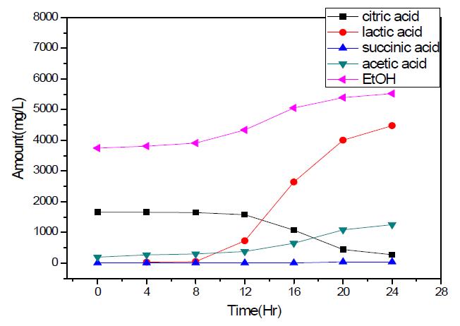 Changes of organic acids and ethanol in S3 Tarak at 37℃ for 24 hr.