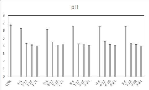 Changes of pH in Tarak by fermentation time and strain.