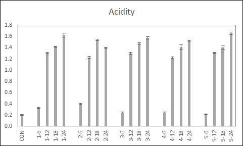 Changes of titratable acidity in Tarak prepared by different fermentation time and strain.