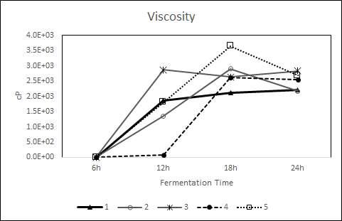 Changes of viscosity in Tarak prepared by different fermentation time and strain.