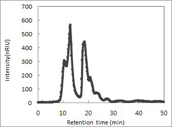 Elution profile of Molecular weight in sample #1 Tarak