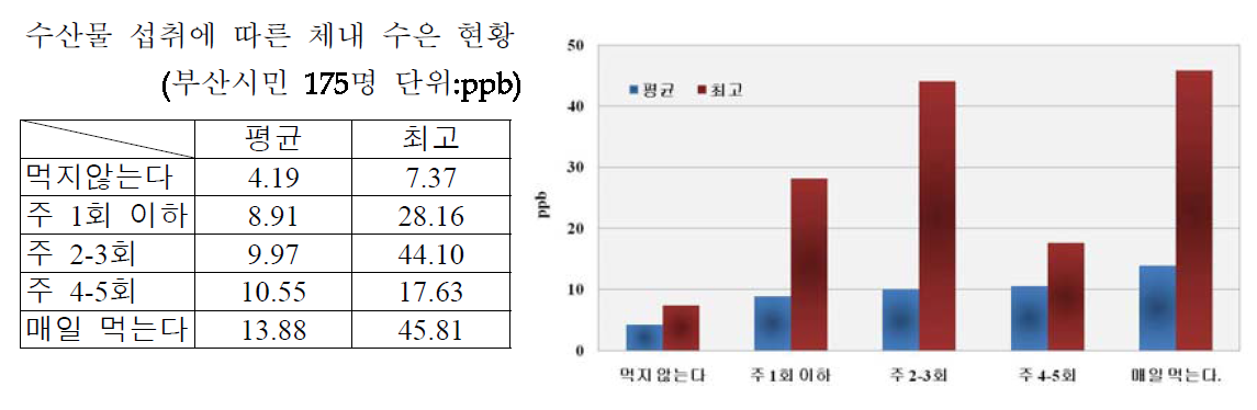 부산지역 시민의 혈액 내 수은농도 측정결과