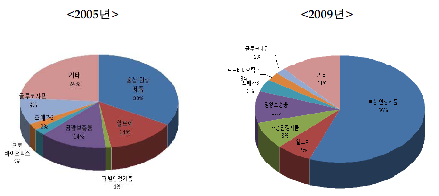 기능식품 제품 유형별 매출액