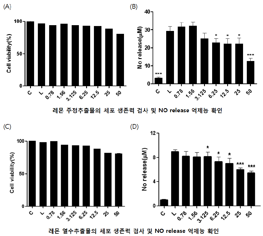 LPS로 자극된 microglia 세포에서 레몬의 주정추출물 및 열수추출물에 대한 세포독성 및 NO방출 저해능 확인