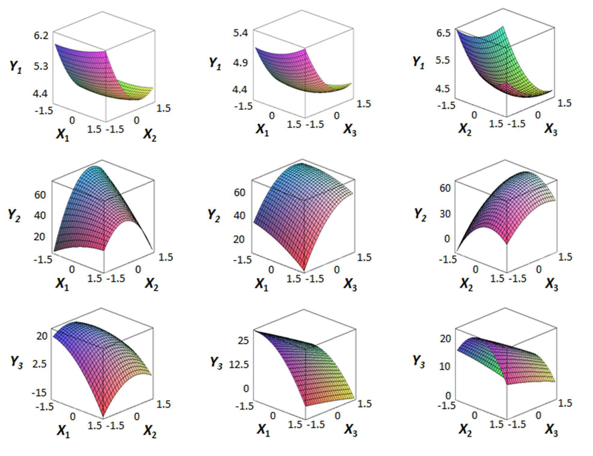 Response surface plots for the effect of independent variables on dependent.