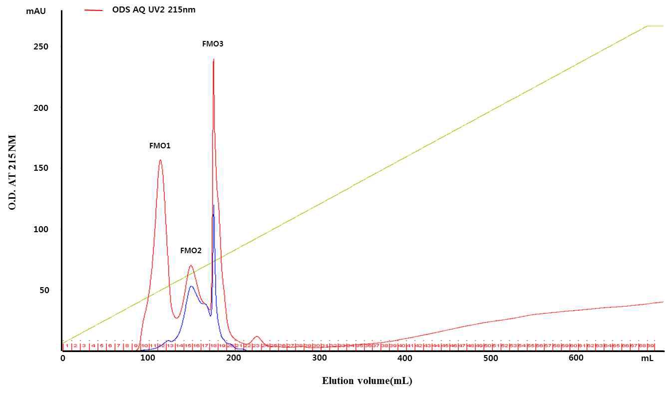 Reverse phase column chromatogram of fermented milk by Lactobacillus plantarum Q180 on ODS AQ(2.6 × 30cm)