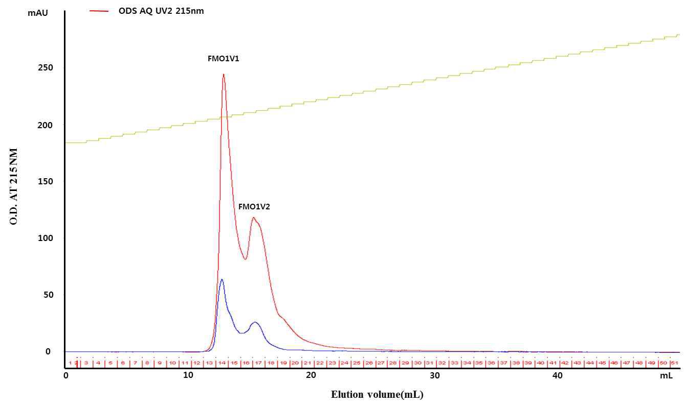 Reverse phase column chromatogram of fermented milk by Lactobacillus plantarum Q180 on Vydac 218TP column (1.0 × 25cm)