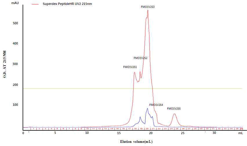 Reverse phase column chromatogram of fermented milk by Lactobacillus plantarum Q180 on Superdex Peptide HR column (1.0×30cm)