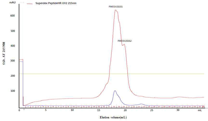 Reverse phase column chromatogram of fermented milk by Lactobacillus plantarum Q180 on Superdex Peptide HR column (1.0×30cm)