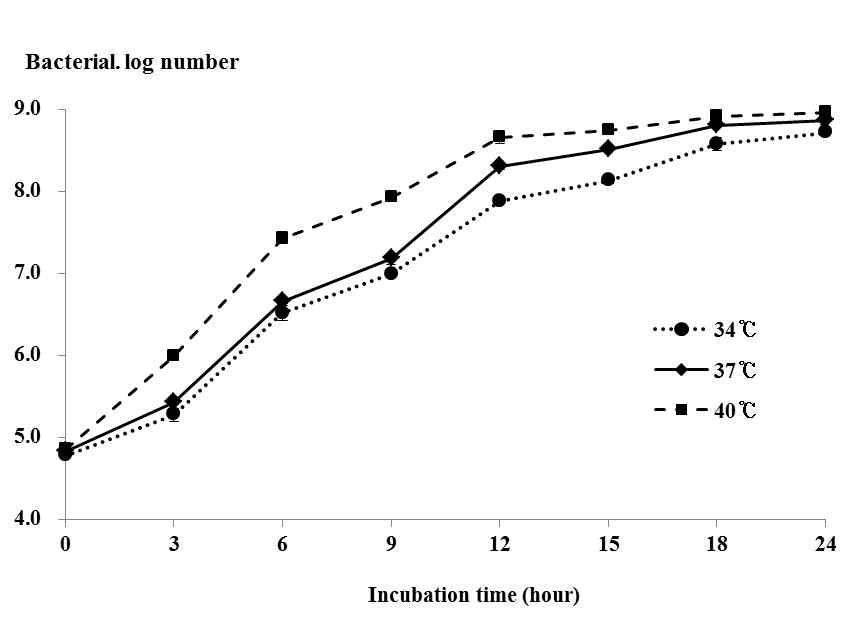 Growth of Weissella sp. F22 in 10% reconstituted skim milk at various temperatures