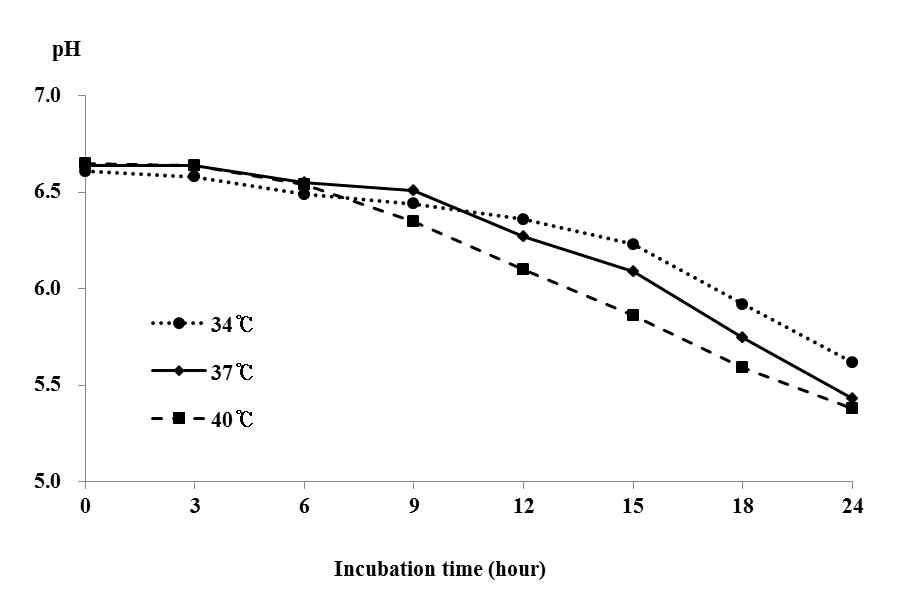 pH changes of 10% reconstituted skim milk during the growth of Weissella sp. F22 at various temperature