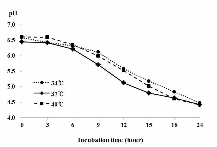 pH changes of 10% reconstituted skim milk during the growth of Enterococcus faecalis MD366 at various temperature