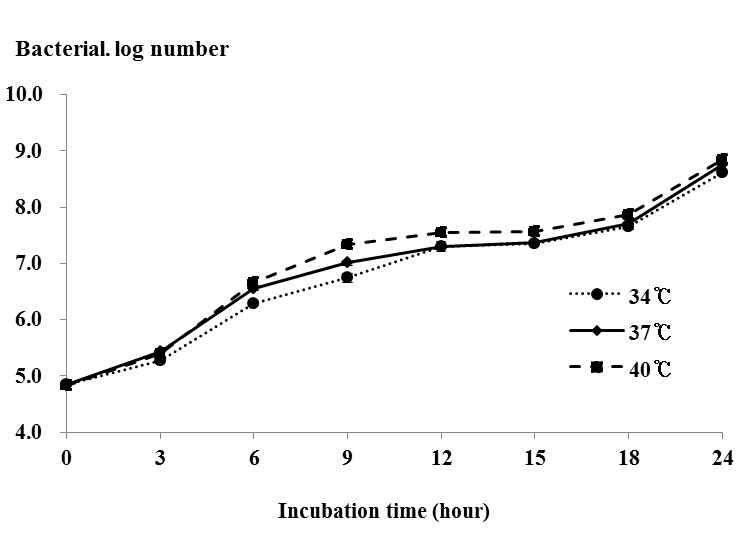 Growth of Lactobacillus plantarum Q180 in 10% reconstituted skim milk at various temperatures