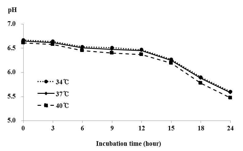 pH changes of 10% reconstituted skim milk during the growth of Lactobacillus plantarum Q180 at various temperature