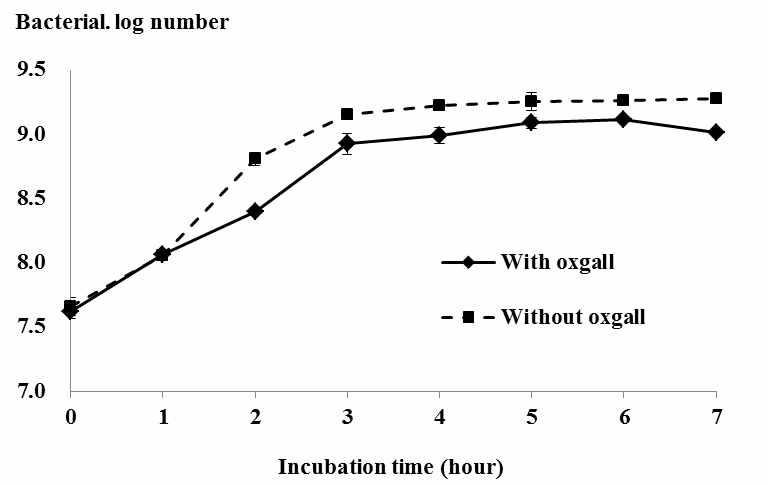 Growth of Weissella sp. F22 in MRS broth containing 0.05% L-cysteine with or without 0.3% oxgall.