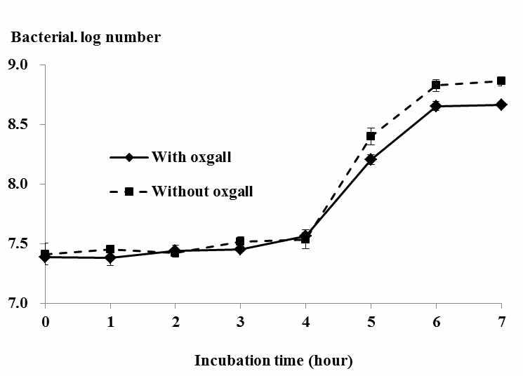 Growth of Lactobacillus plantarum Q180 in MRS broth containing 0.05% L-cysteine without 0.3% oxgall