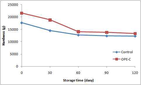 Changes of hardness of cookies made with onion peel extracts during storage.