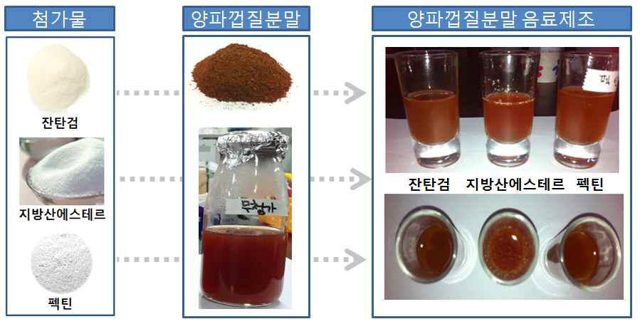 Process diagram of onion peel extracts drinks with additives (xanthan gum, onion peel extracts, fatty acid esters and pectin)