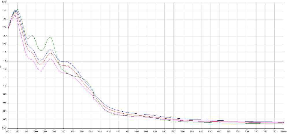 The absorption spectra from 200nm to 800 nm for xanthan gum with/without sterilization
