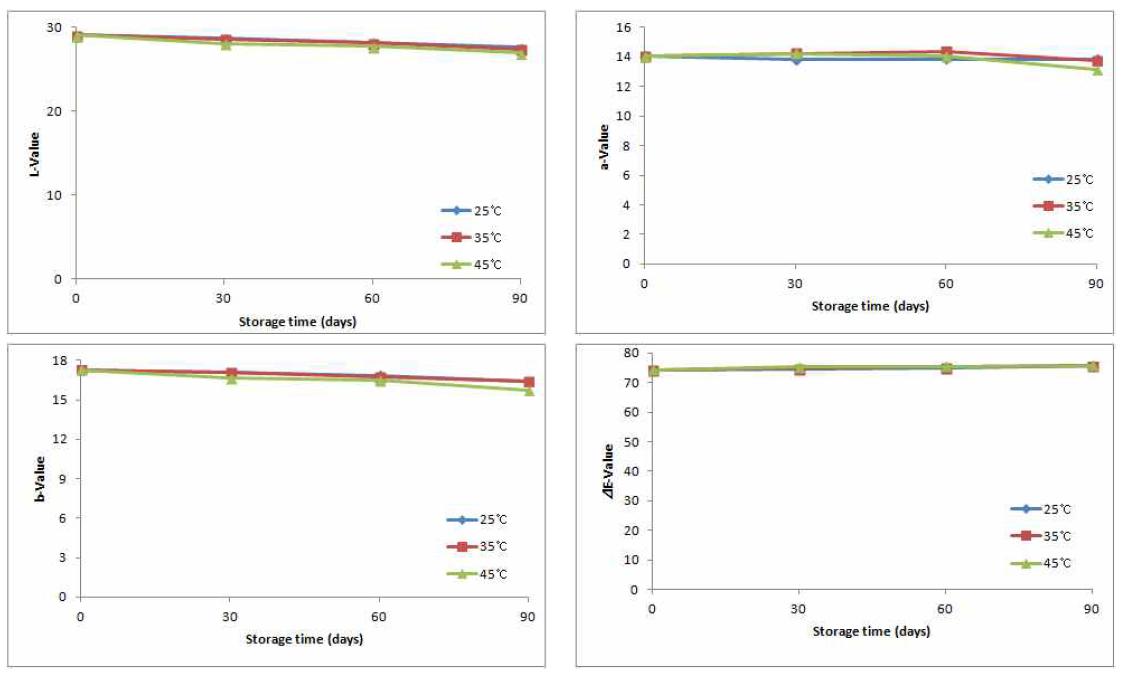 Changes of color value of drinks during storage.