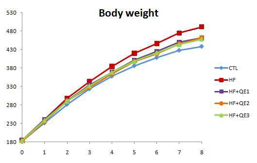 Body weight gain of rats fed experimental diets over 8 weeks