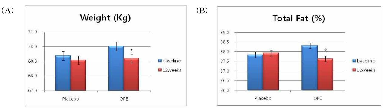 Changes of weight (A) and total fat (%) in placebo and OPE group