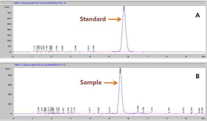 HPLC를 이용한 quercetin(표품 A) 및 양파껍질추출분말(B) 크로마토그램.