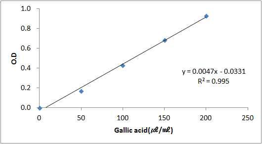 Gallic acid의 표준검량선.