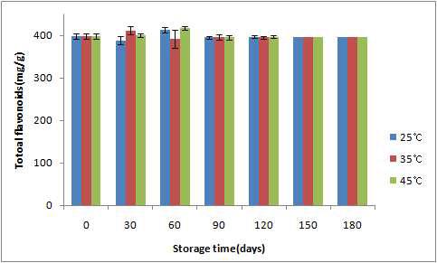 저장온도에 따른 플라보노이드 변화