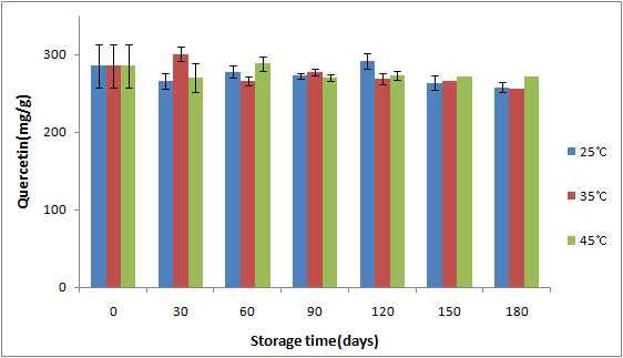 저장온도에 따른 쿼세틴함량 변화