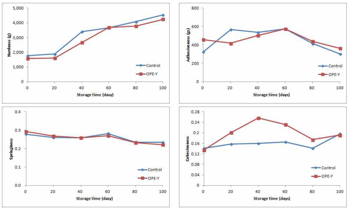 Changes of texture profiles of Yanggaengs during storage.