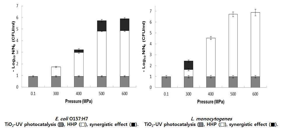 Batch형 자외선-광촉매 시스템과 초고압 처리를 이용한 미생물 살균효과 비교(대장균, 리스테리아)