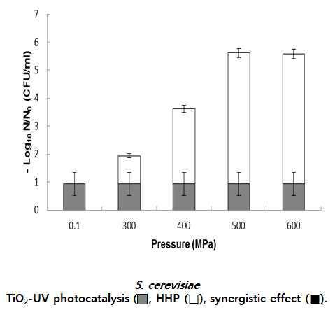 Batch형 자외선-광촉매 시스템과 초고압을 이용한 미생물 살균효과 비교(효모균)