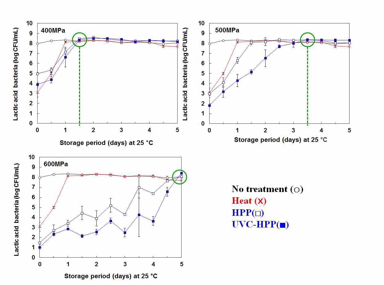 나선형 자외선 시스템과 초고압 처리를 이용한 상온에서 동치미액의 젖산균 살균력 비교(저장기간: 5일)