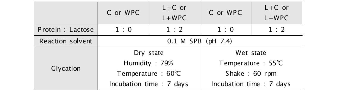 Condition of glycation on reaction states