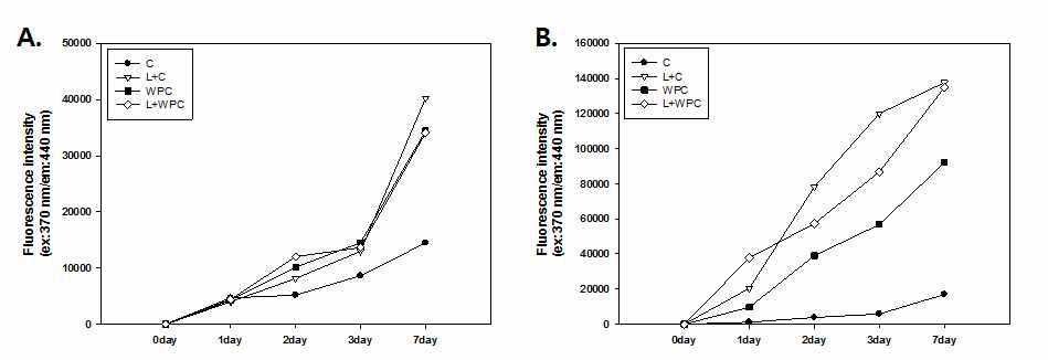 Fluorescence (ex 370 nm/em 440 nm) intensities of glycated products with milk proteins and lactose (GPML) with different reaction solvents during incubation times