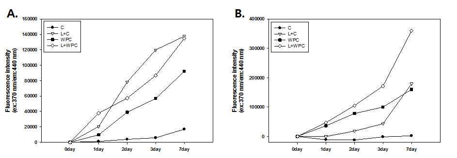 Fluorescence (370 nm/em:440 nm) intensities of GPML with different reaction states (dry state vs. wet state) during incubation times