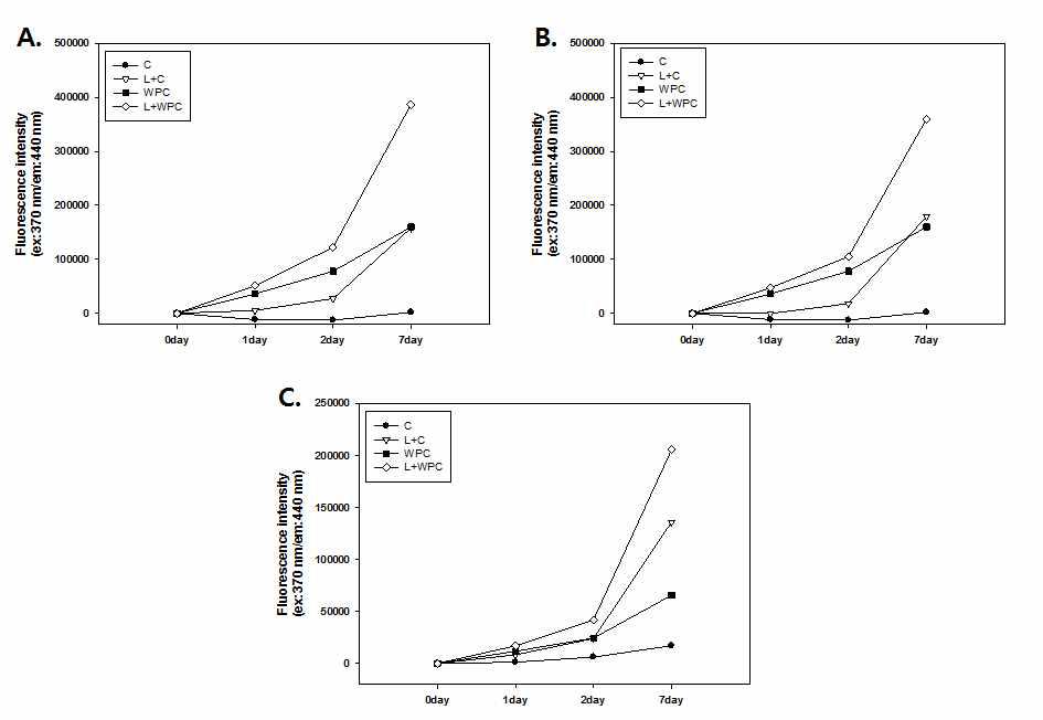 Fluorescence (370 nm/em:440 nm) intensities of GPML with different ration of milk protein to lactose (w/w) during incubation times