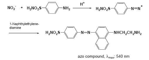 Principles of nitric oxide (NO) assay